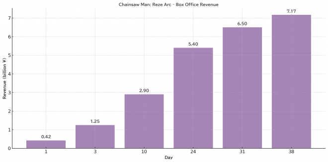 Chainsaw Man – Reze Arc Box Office Progress by Day